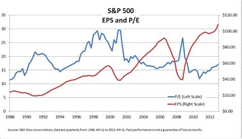 stock market earnings chart